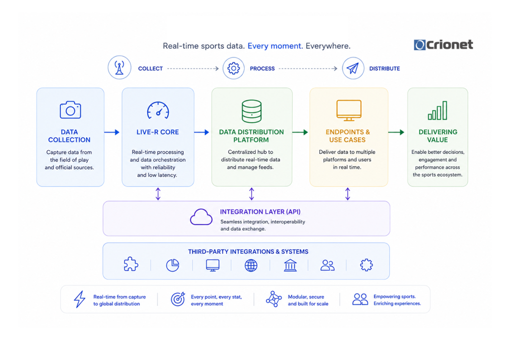 LIVE-R Ecosystem